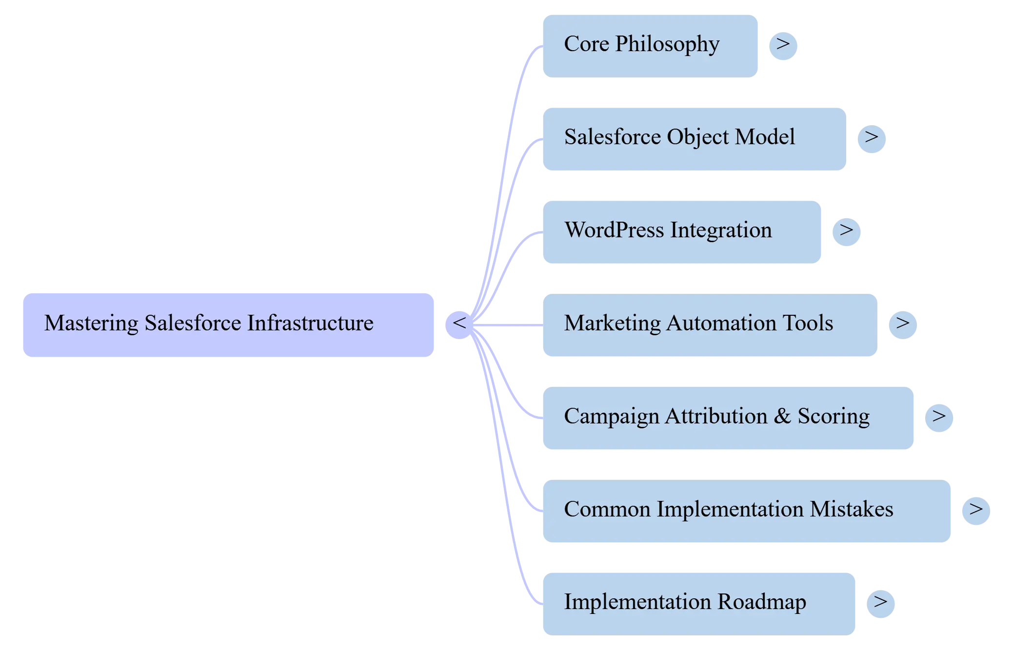 Mindmap of Salesforce for Marketers