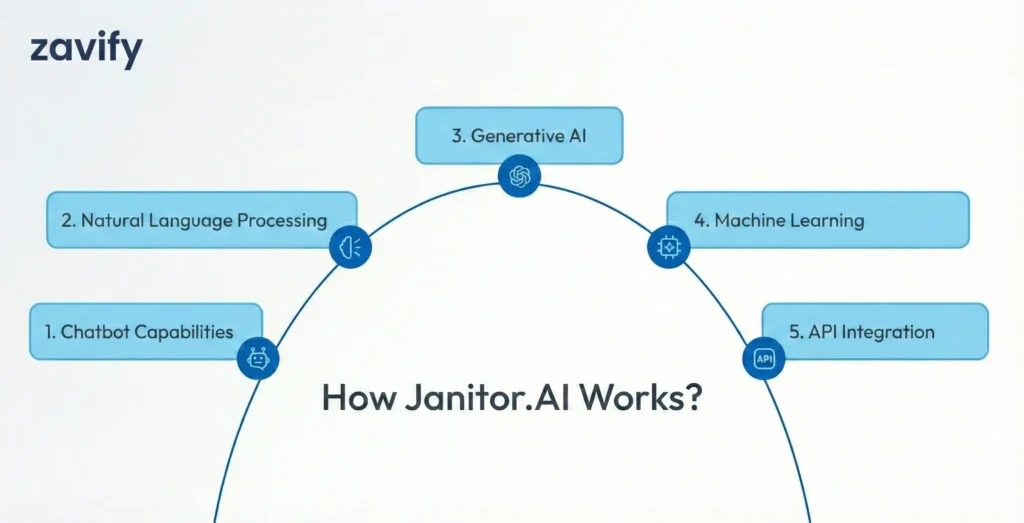 How Janitor AI Works