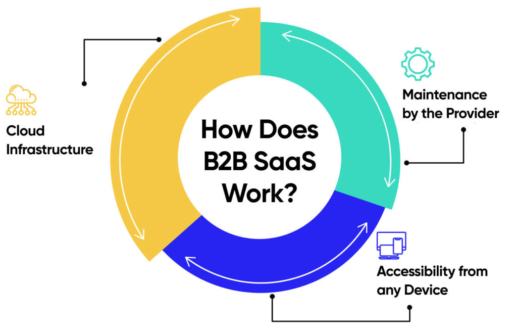Key Features of B2B SaaS Solutions
