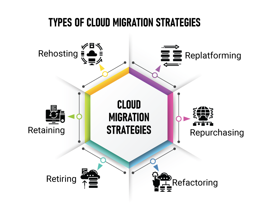 Types of Cloud Migration