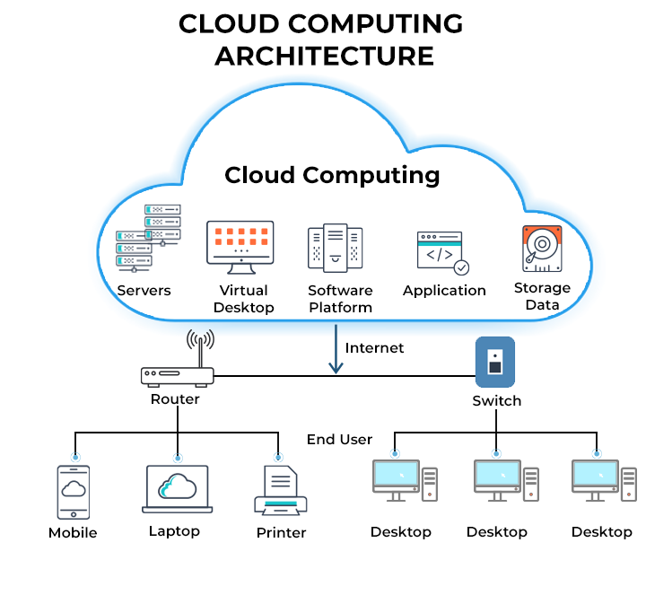 Cloud Computing
