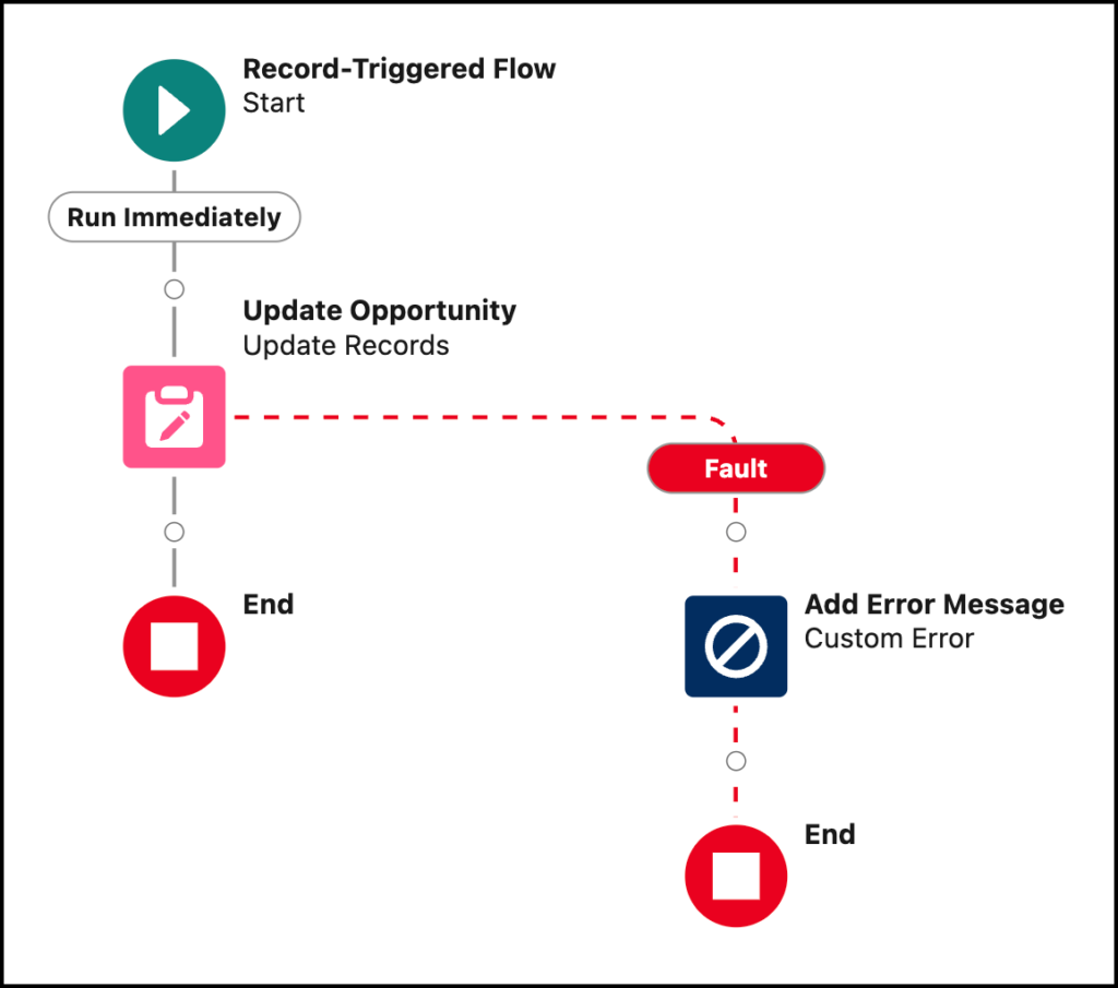 Create a Custom Failure Alert Flow