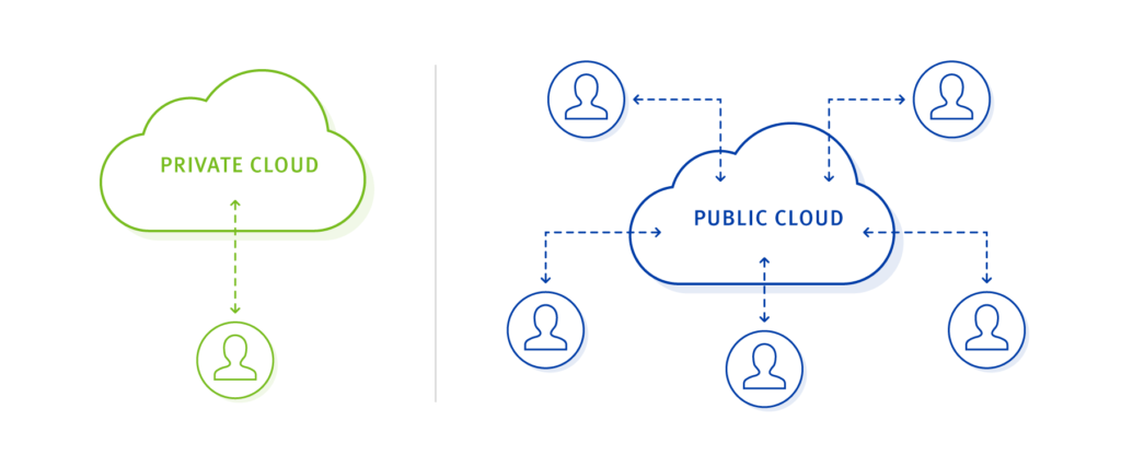 Public Cloud