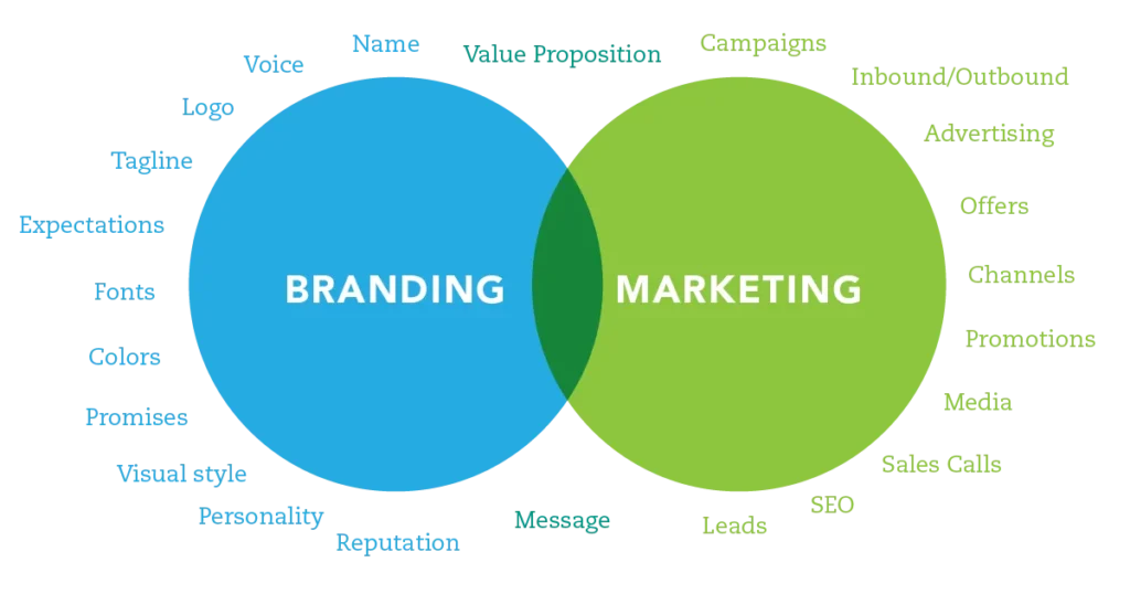 Branding Marketing