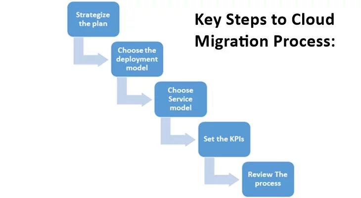 Typical Cloud Migration Process
