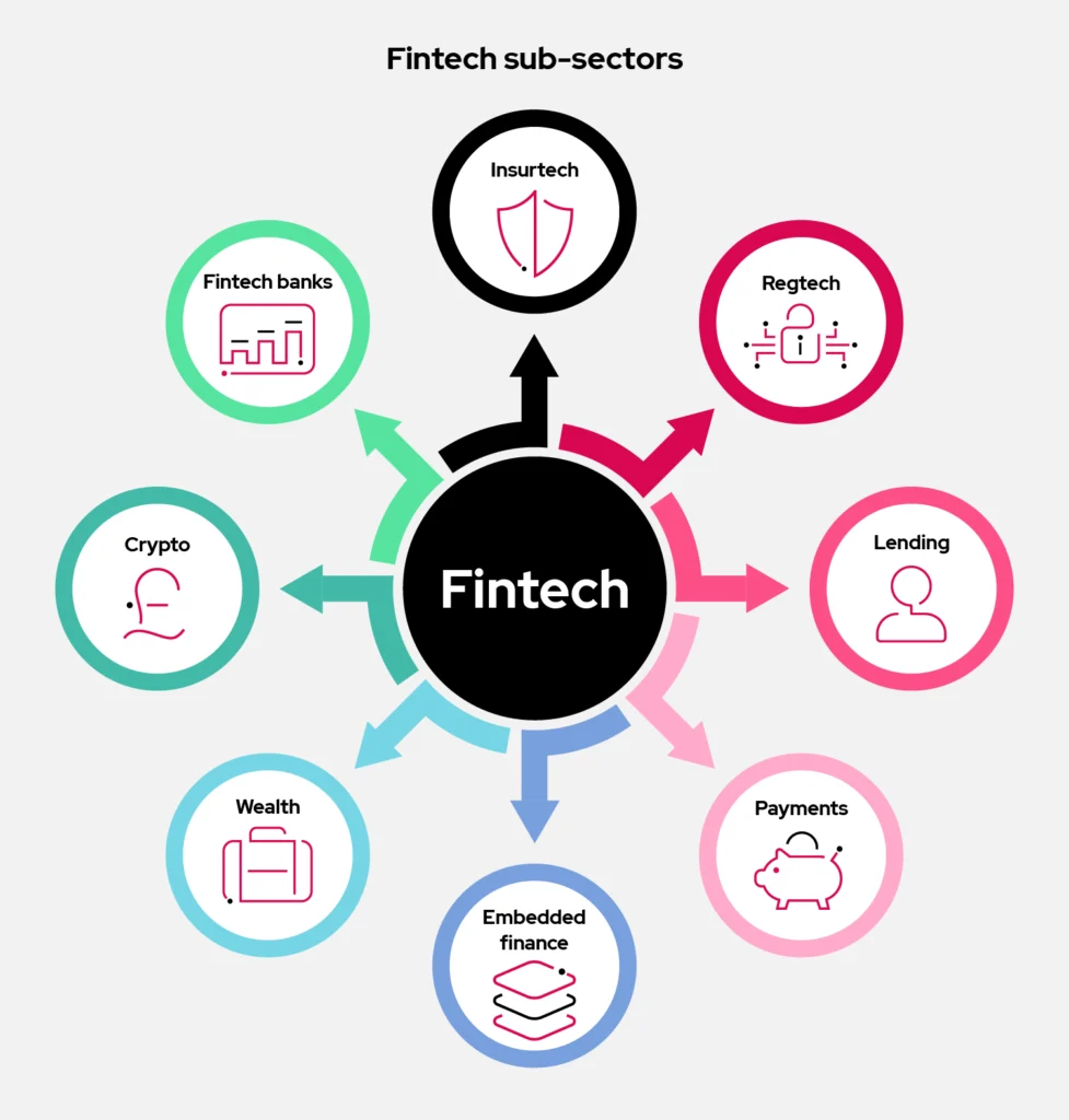 What Is Fintech