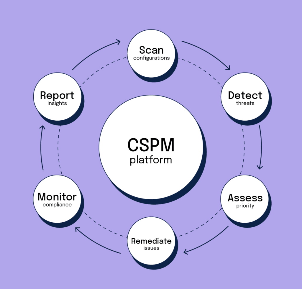 Why CSPM Is Important