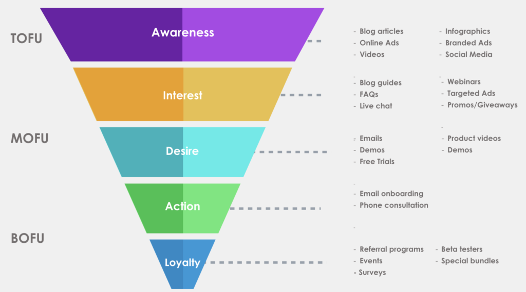 SaaS Marketing Funnel
