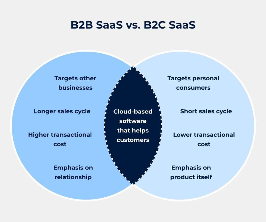 Difference Between B2B SaaS and B2C SaaS