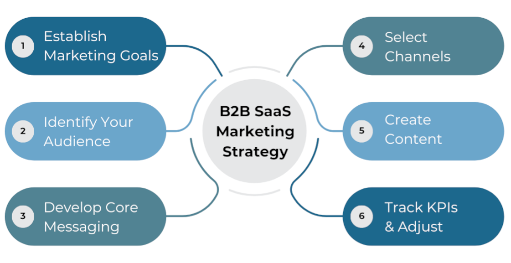 SaaS Sales Strategies