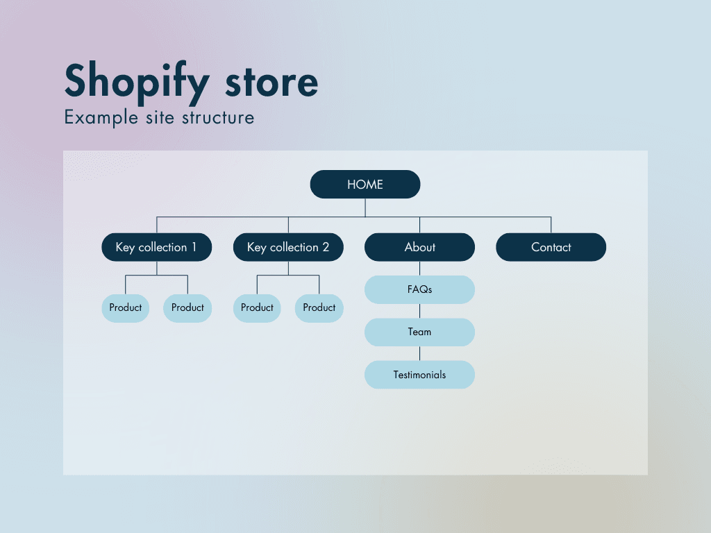 Shopify Store Structure
