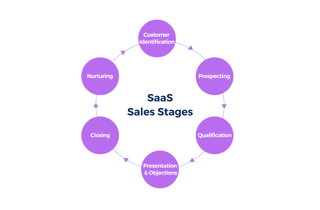 What Is SaaS Sales?