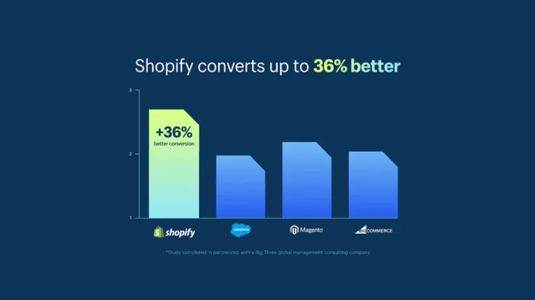 How to Increase Conversion Rate on Shopify