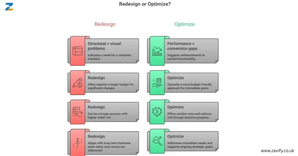 Redesign or Optimization