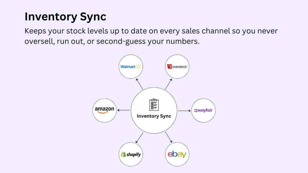 Sync Inventory Across Sales Channels