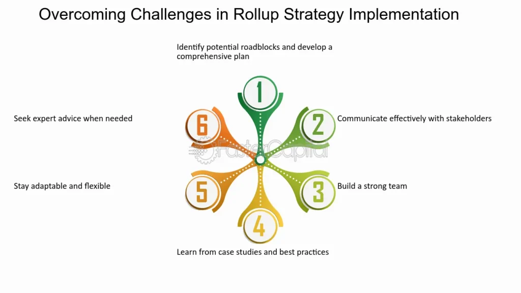 Challenges of Roll-Up Strategies