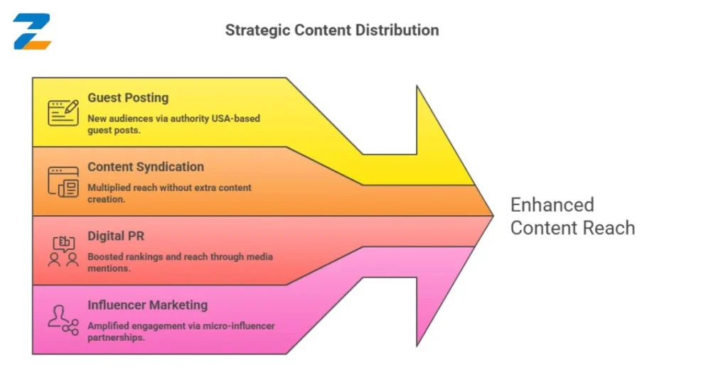 Strategic Content Distribution