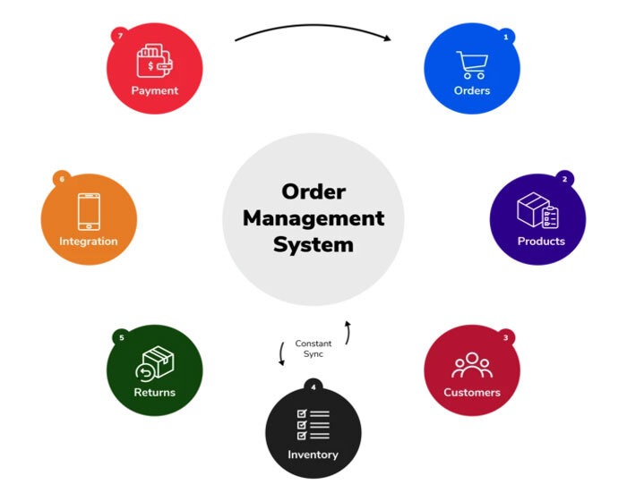 2. Easy Order Management System
