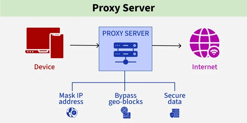 What Is a Proxy Server?