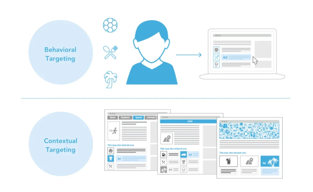 Understanding Behavioral Targeting