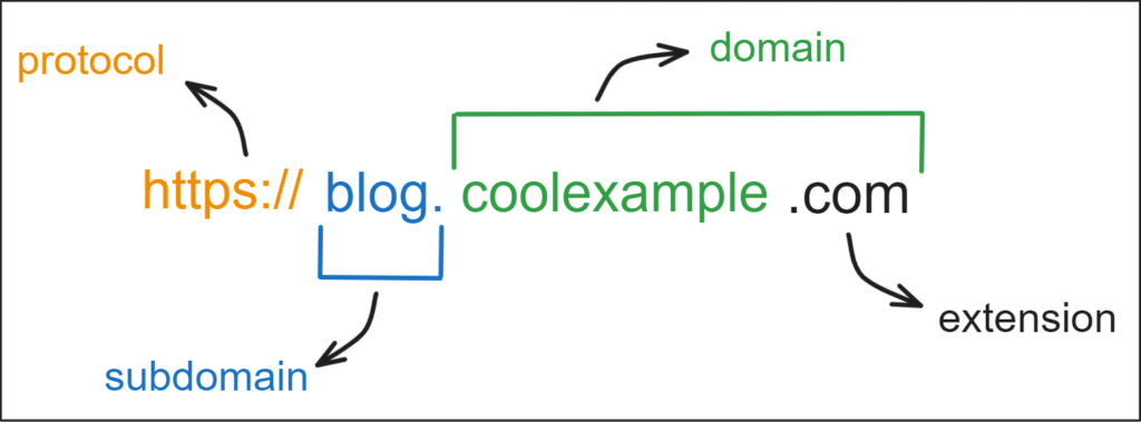 What Is a Subdomain?