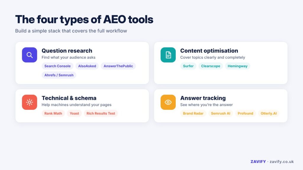 Four categories of AEO tools: research, optimisation, technical and tracking