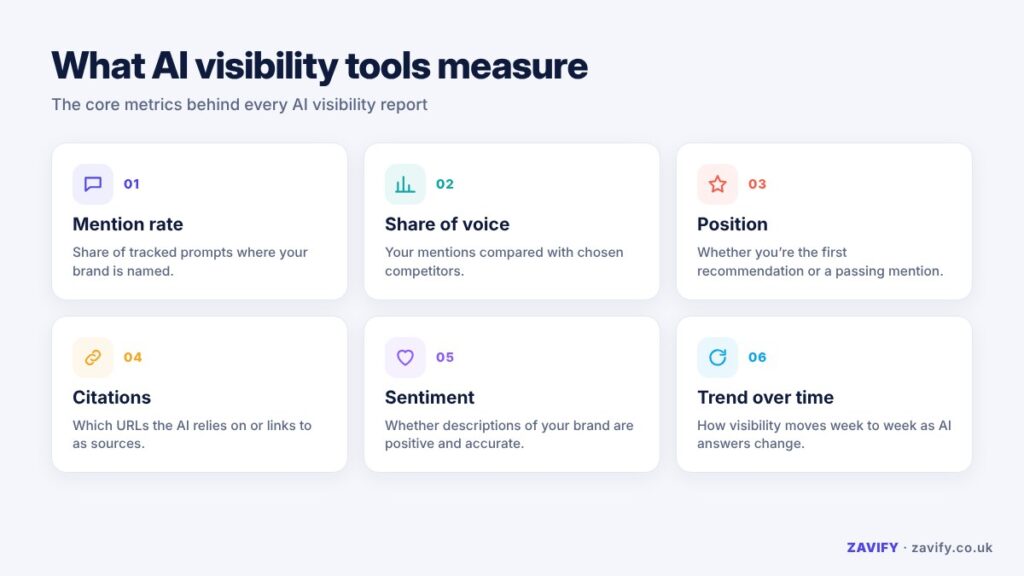 Diagram of the core metrics AI visibility tools measure
