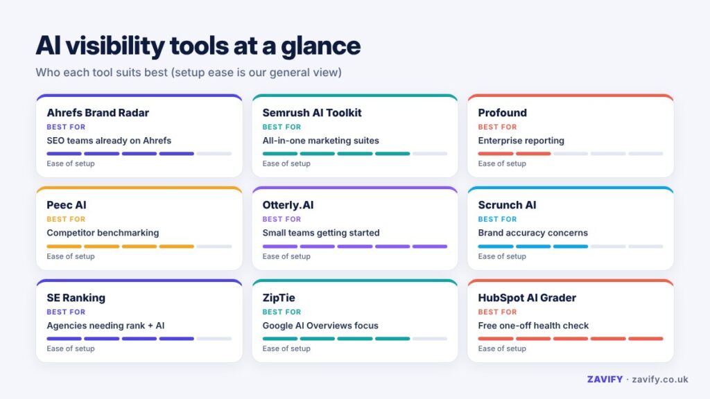 Comparison grid of AI visibility tools by team type and strength