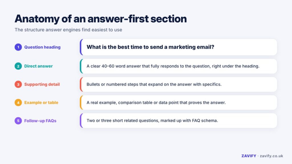 Anatomy of an answer-first content block