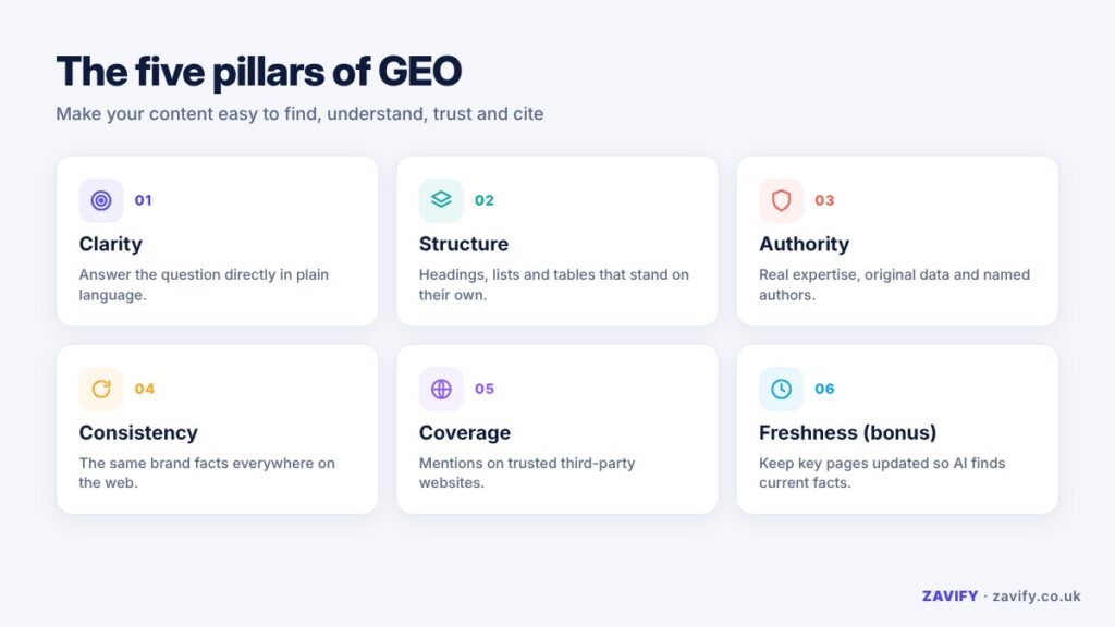 Five pillars of generative engine optimization
