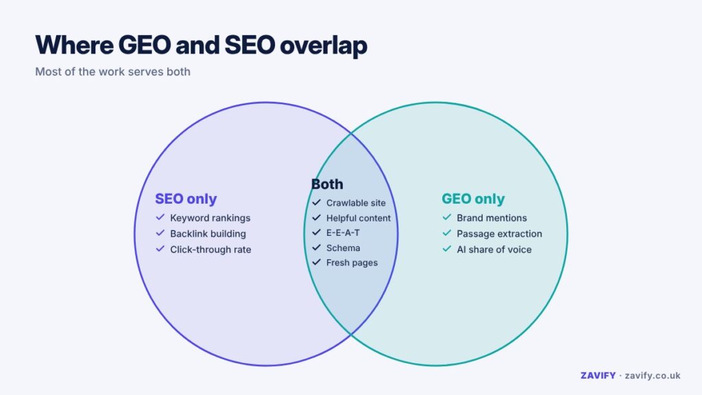 Venn diagram showing what is unique to SEO, unique to GEO and shared by both