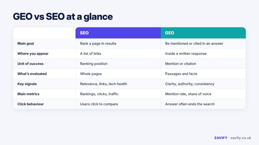 Side-by-side comparison table of GEO and SEO