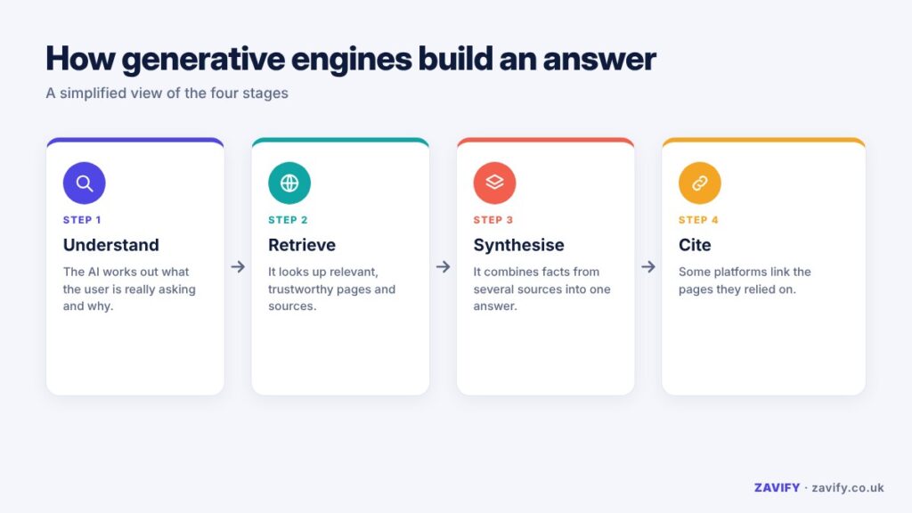 Four-stage diagram of how AI search tools build an answer