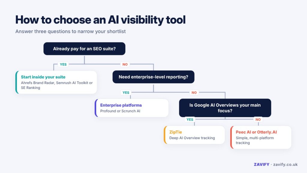 Decision flowchart for choosing an AI visibility tool