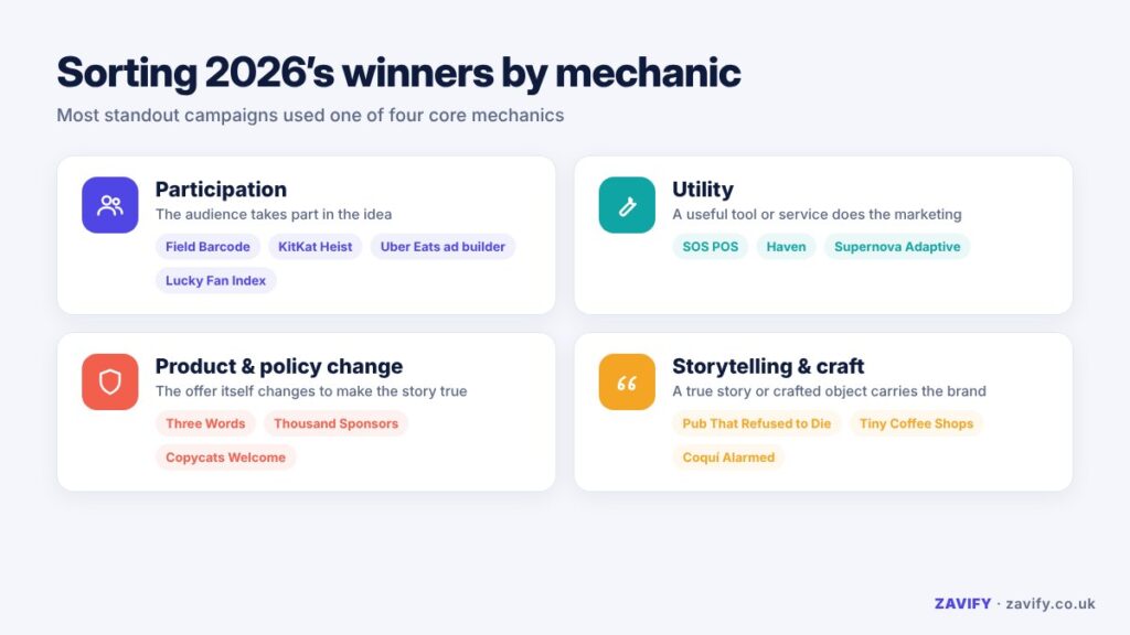 Diagram mapping 2026 campaigns by mechanic: participation, utility, product change and storytelling