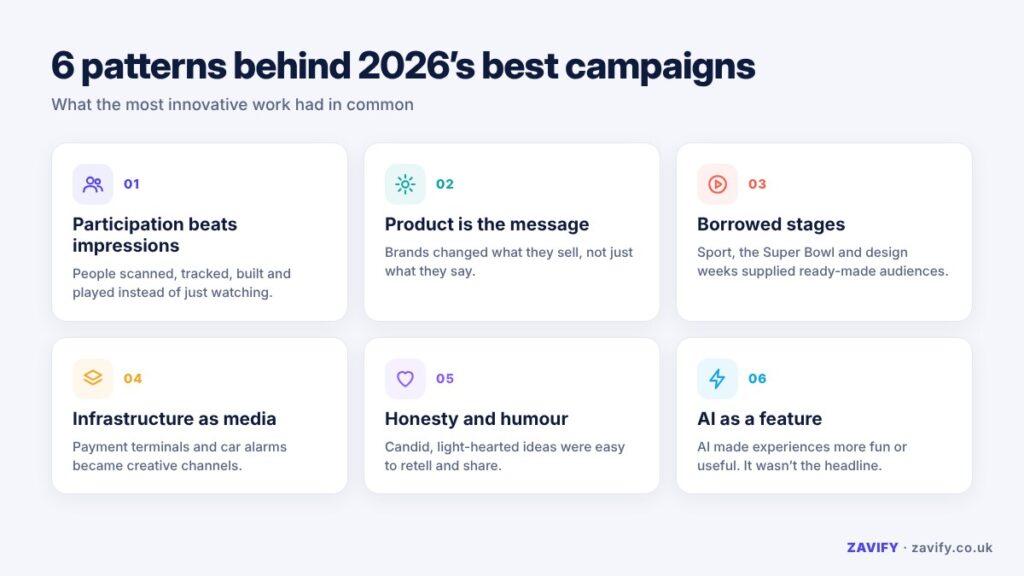 Infographic showing six patterns behind 2026's most innovative campaigns