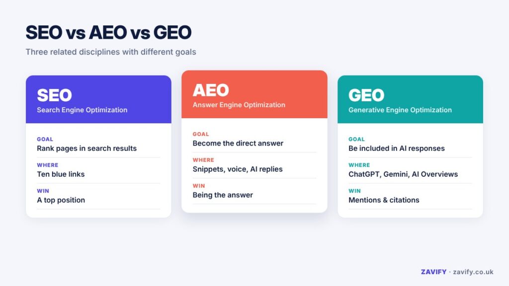 Diagram comparing SEO, AEO and GEO by goal and where results appear